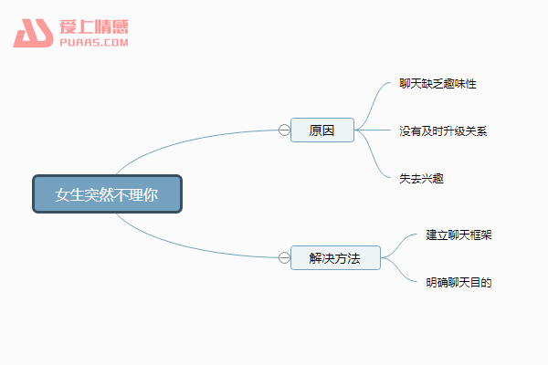 聊了一段时间女生不找我了