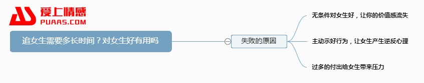 追女生需要多长时间